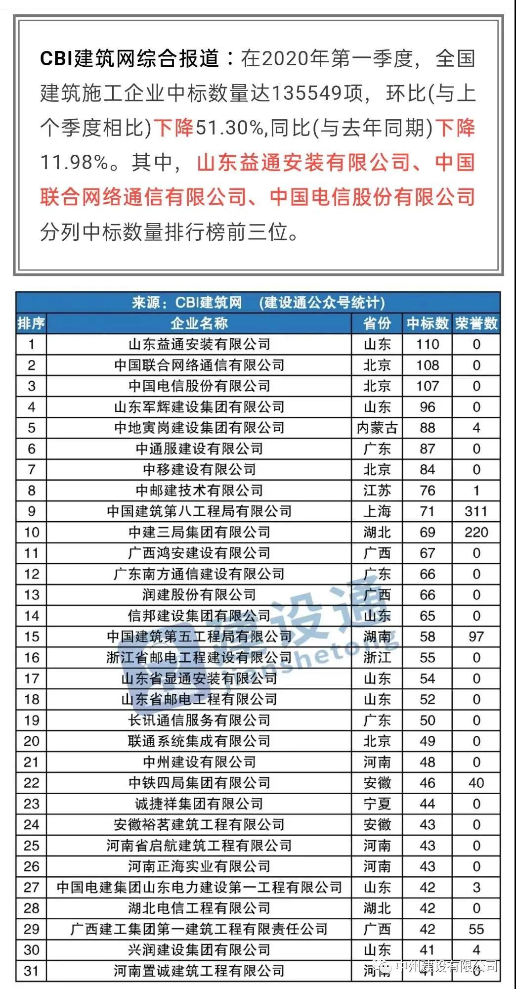 中州建設有限公司進入全國建筑施工企業中標100強，位居全國第21名，河南第1名